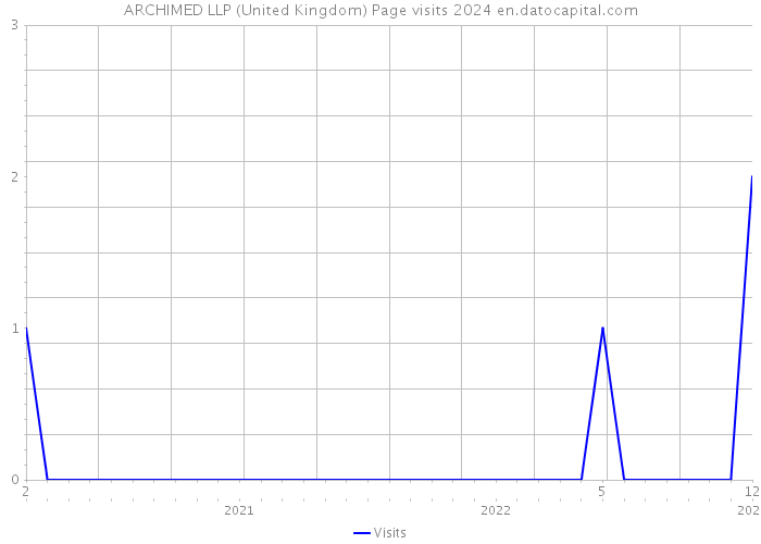 ARCHIMED LLP (United Kingdom) Page visits 2024 