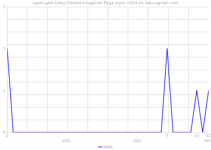Lynn Lynn Lilley (United Kingdom) Page visits 2024 