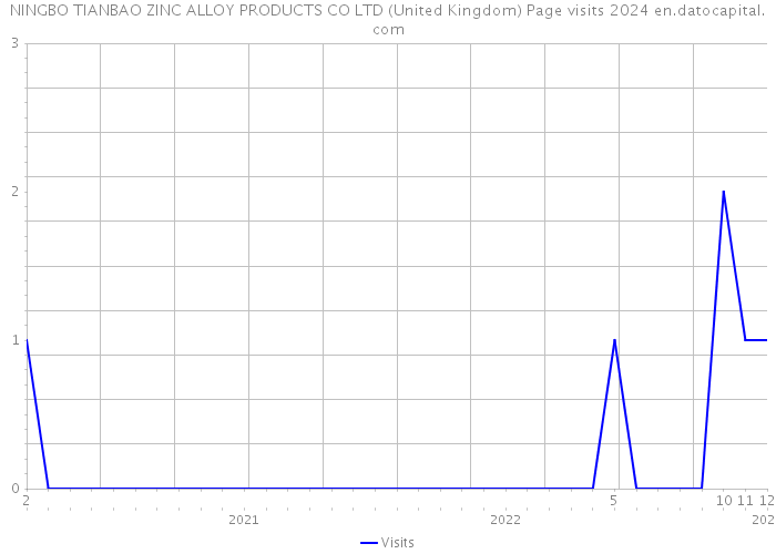 NINGBO TIANBAO ZINC ALLOY PRODUCTS CO LTD (United Kingdom) Page visits 2024 