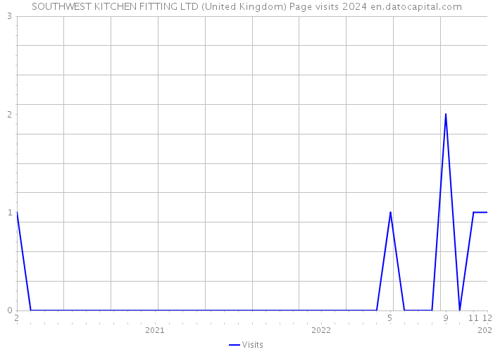SOUTHWEST KITCHEN FITTING LTD (United Kingdom) Page visits 2024 