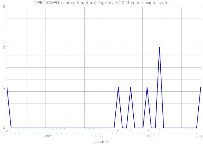 NEIL ROWELL (United Kingdom) Page visits 2024 