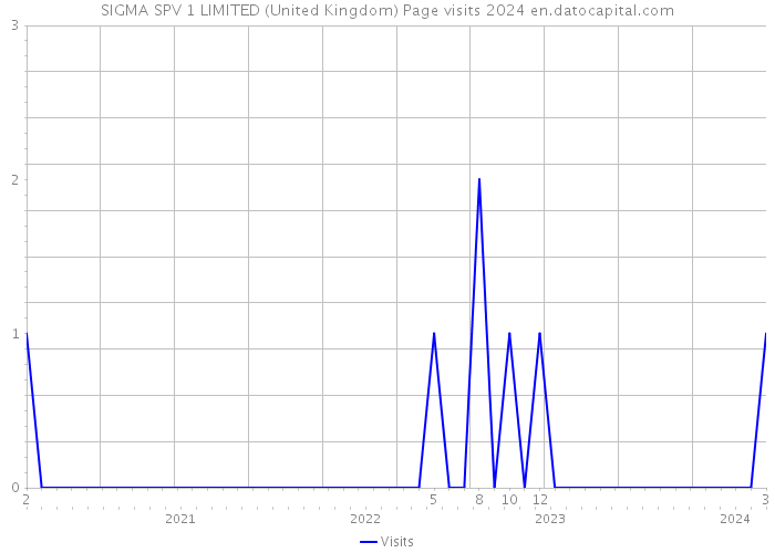 SIGMA SPV 1 LIMITED (United Kingdom) Page visits 2024 