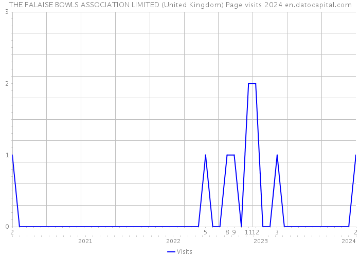 THE FALAISE BOWLS ASSOCIATION LIMITED (United Kingdom) Page visits 2024 
