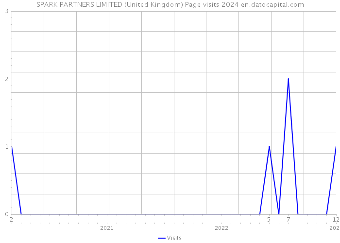 SPARK PARTNERS LIMITED (United Kingdom) Page visits 2024 