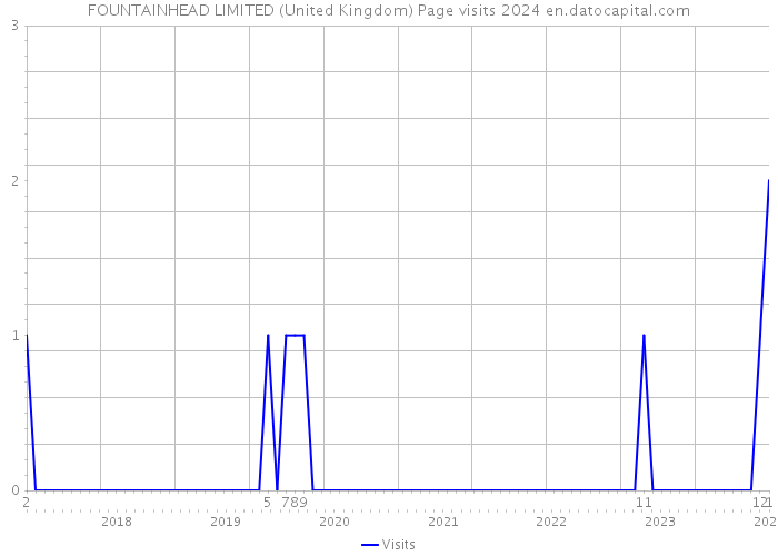 FOUNTAINHEAD LIMITED (United Kingdom) Page visits 2024 