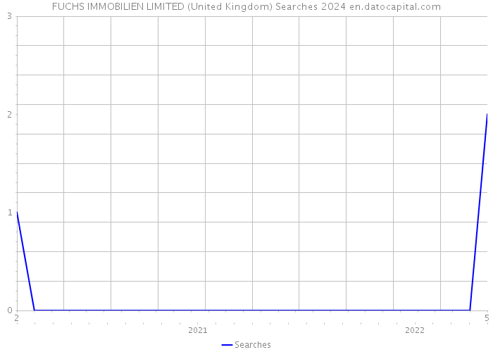 FUCHS IMMOBILIEN LIMITED (United Kingdom) Searches 2024 