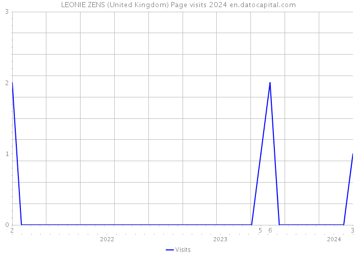 LEONIE ZENS (United Kingdom) Page visits 2024 