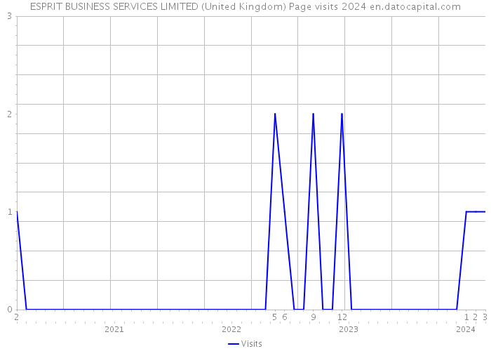ESPRIT BUSINESS SERVICES LIMITED (United Kingdom) Page visits 2024 