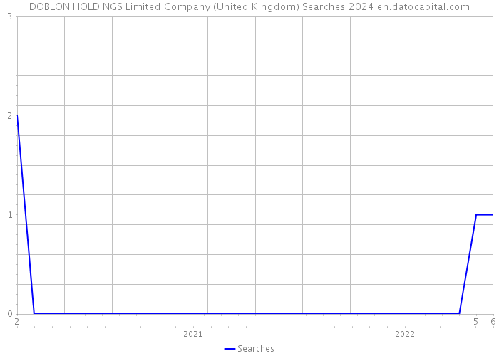 DOBLON HOLDINGS Limited Company (United Kingdom) Searches 2024 