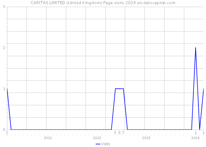 CARITAS LIMITED (United Kingdom) Page visits 2024 