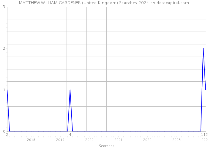 MATTHEW WILLIAM GARDENER (United Kingdom) Searches 2024 