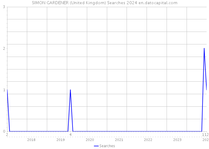 SIMON GARDENER (United Kingdom) Searches 2024 
