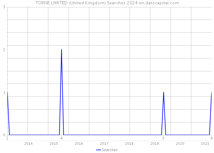 TORNE LIMITED (United Kingdom) Searches 2024 