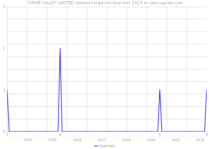 TORNE VALLEY LIMITED (United Kingdom) Searches 2024 