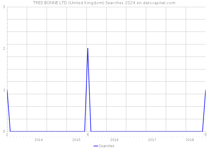 TRES BONNE LTD (United Kingdom) Searches 2024 