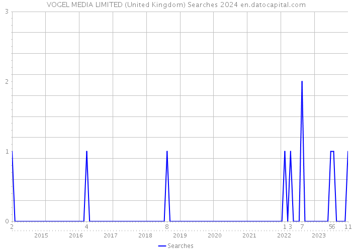 VOGEL MEDIA LIMITED (United Kingdom) Searches 2024 