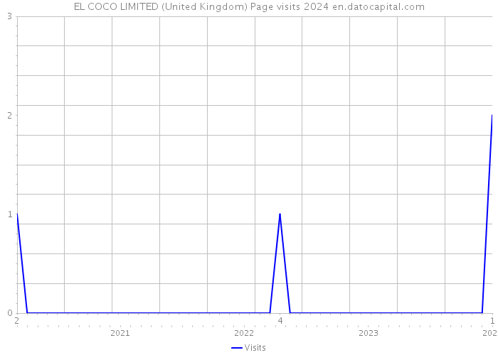 EL COCO LIMITED (United Kingdom) Page visits 2024 