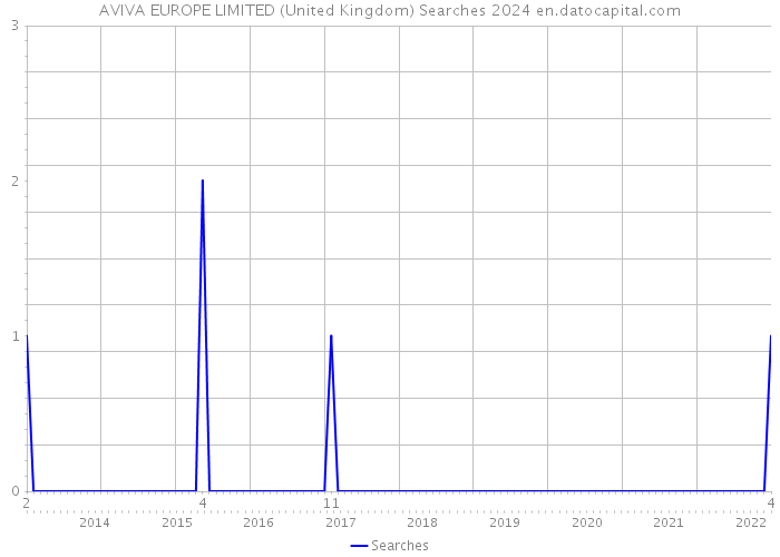 AVIVA EUROPE LIMITED (United Kingdom) Searches 2024 