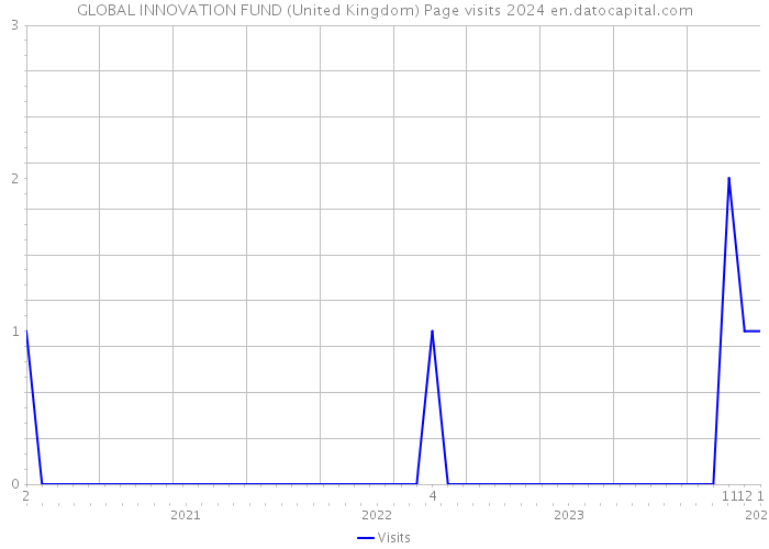 GLOBAL INNOVATION FUND (United Kingdom) Page visits 2024 