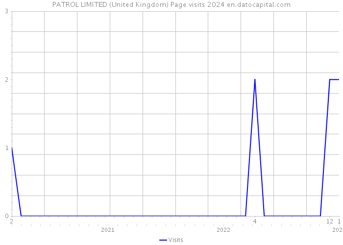 PATROL LIMITED (United Kingdom) Page visits 2024 