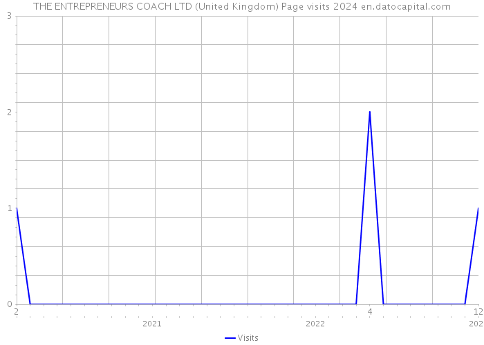 THE ENTREPRENEURS COACH LTD (United Kingdom) Page visits 2024 