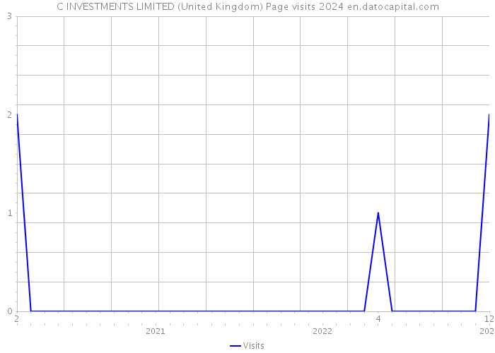 C INVESTMENTS LIMITED (United Kingdom) Page visits 2024 