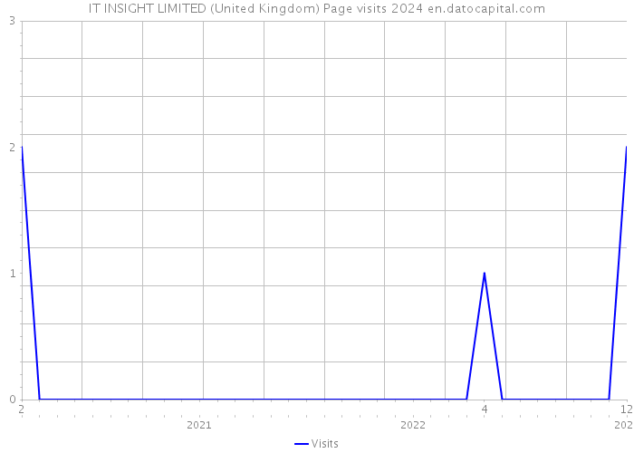 IT INSIGHT LIMITED (United Kingdom) Page visits 2024 