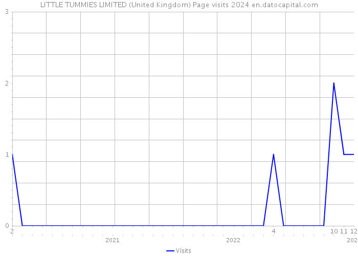 LITTLE TUMMIES LIMITED (United Kingdom) Page visits 2024 