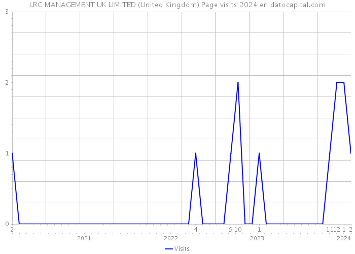 LRC MANAGEMENT UK LIMITED (United Kingdom) Page visits 2024 
