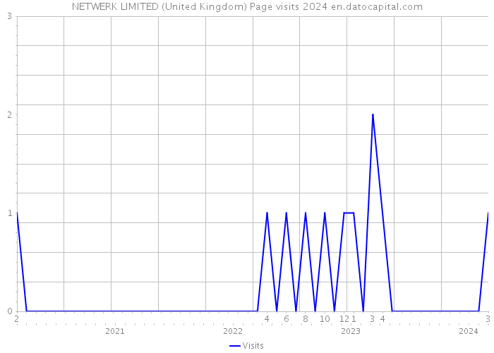 NETWERK LIMITED (United Kingdom) Page visits 2024 