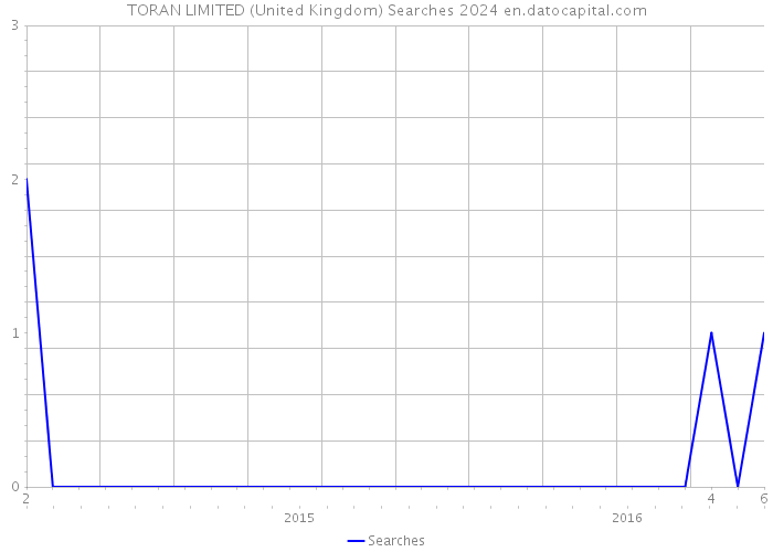 TORAN LIMITED (United Kingdom) Searches 2024 