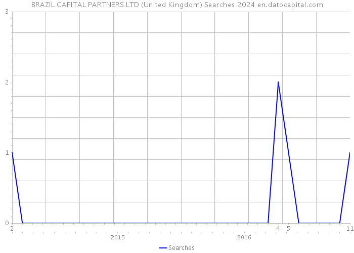 BRAZIL CAPITAL PARTNERS LTD (United Kingdom) Searches 2024 