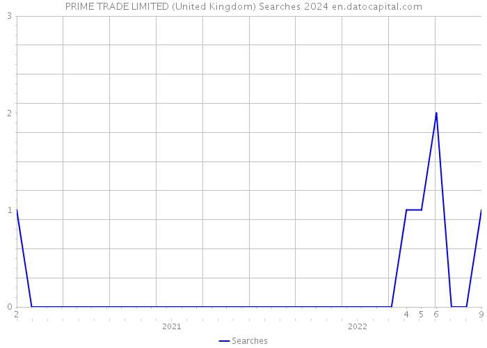PRIME TRADE LIMITED (United Kingdom) Searches 2024 