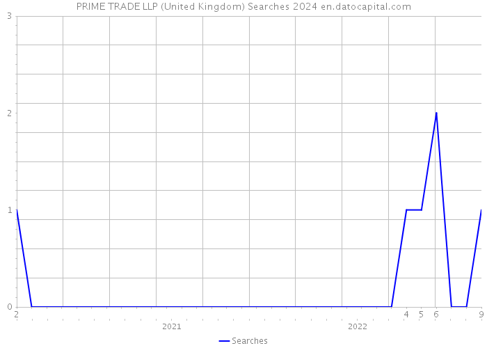 PRIME TRADE LLP (United Kingdom) Searches 2024 