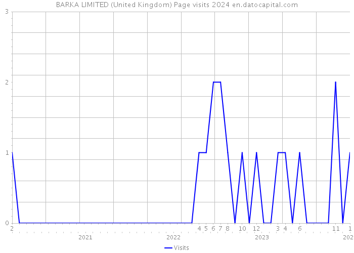 BARKA LIMITED (United Kingdom) Page visits 2024 