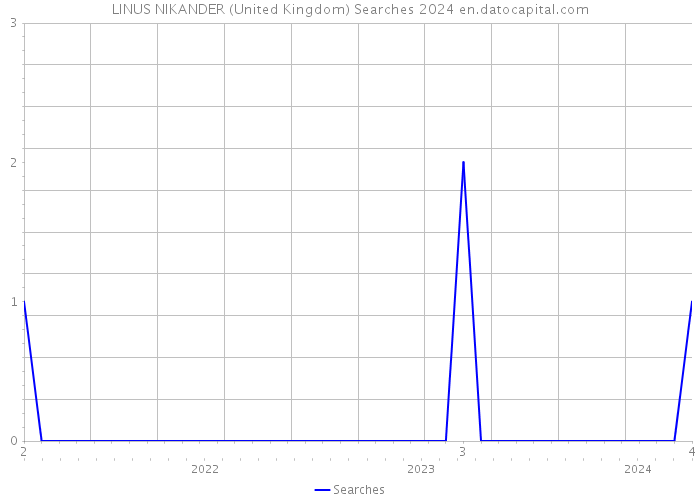 LINUS NIKANDER (United Kingdom) Searches 2024 