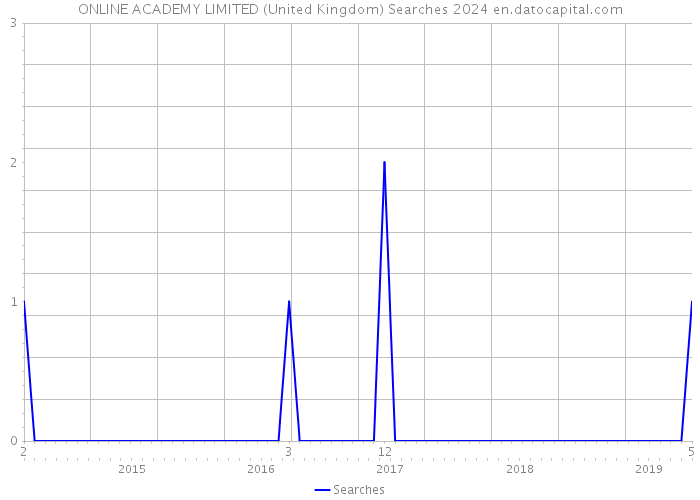 ONLINE ACADEMY LIMITED (United Kingdom) Searches 2024 