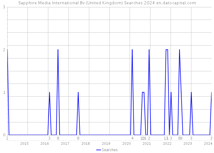 Sapphire Media International Bv (United Kingdom) Searches 2024 