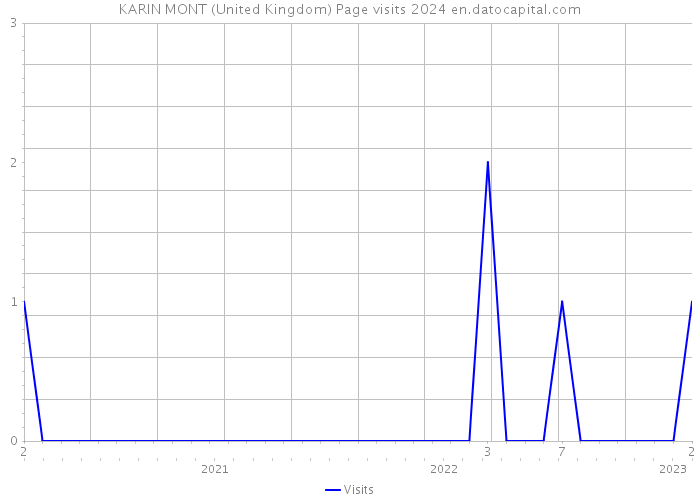 KARIN MONT (United Kingdom) Page visits 2024 