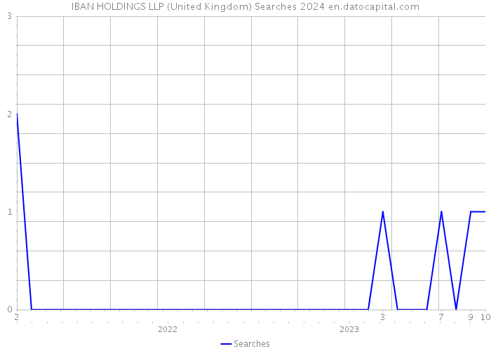 IBAN HOLDINGS LLP (United Kingdom) Searches 2024 