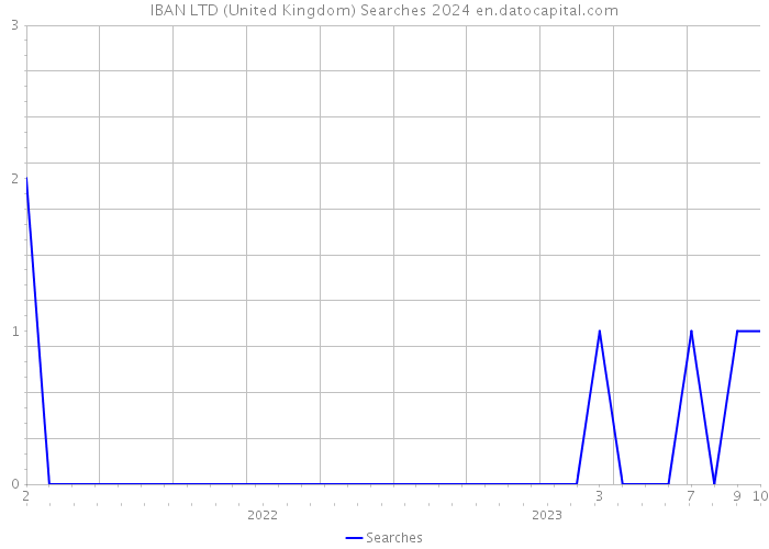 IBAN LTD (United Kingdom) Searches 2024 