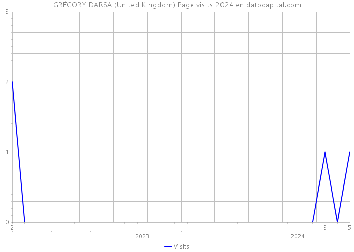 GRÉGORY DARSA (United Kingdom) Page visits 2024 