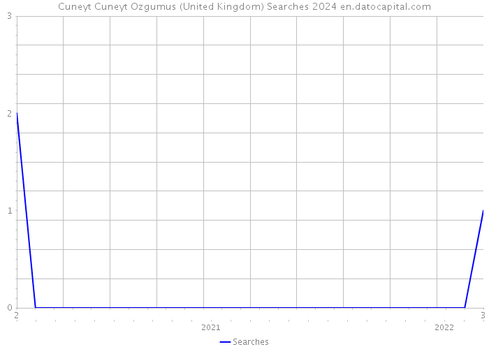Cuneyt Cuneyt Ozgumus (United Kingdom) Searches 2024 