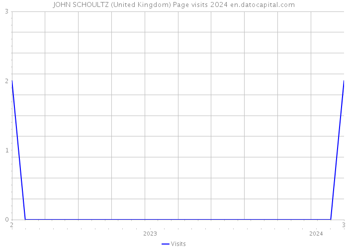 JOHN SCHOULTZ (United Kingdom) Page visits 2024 