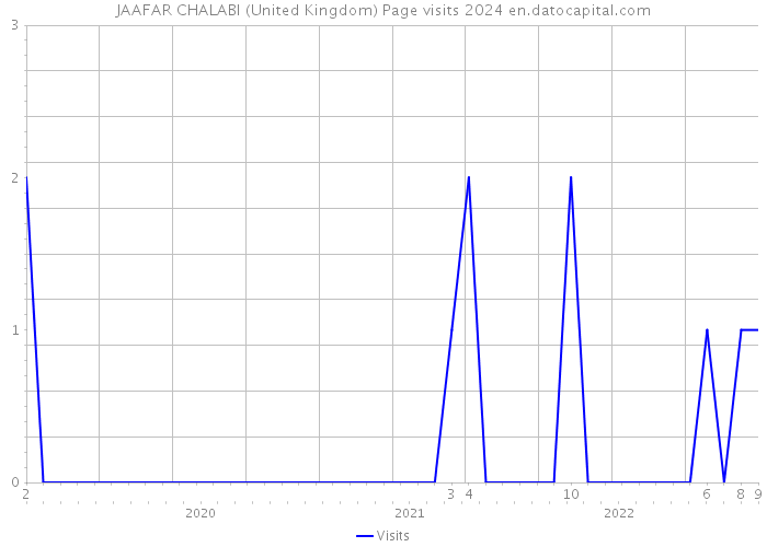 JAAFAR CHALABI (United Kingdom) Page visits 2024 