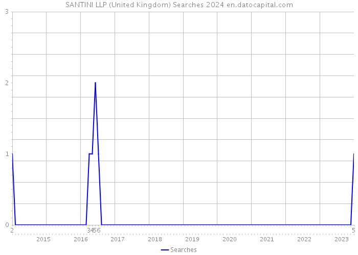 SANTINI LLP (United Kingdom) Searches 2024 