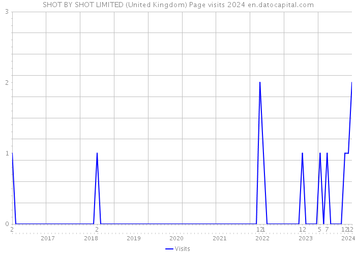 SHOT BY SHOT LIMITED (United Kingdom) Page visits 2024 