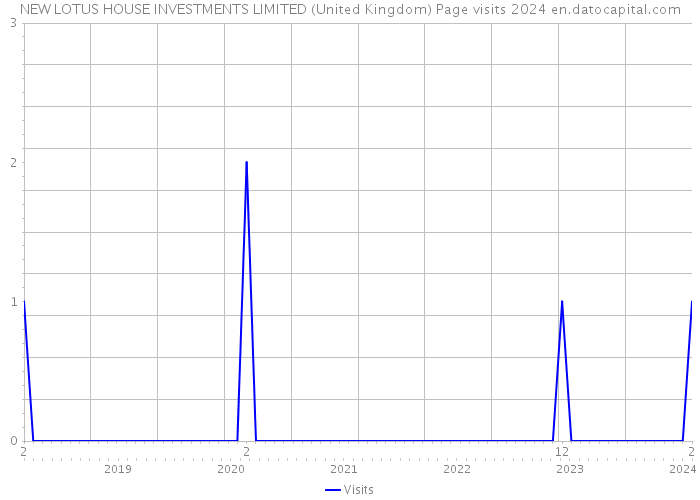 NEW LOTUS HOUSE INVESTMENTS LIMITED (United Kingdom) Page visits 2024 