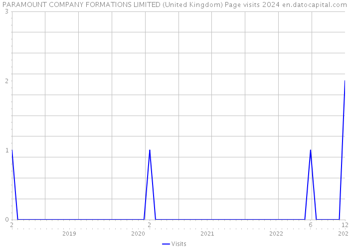 PARAMOUNT COMPANY FORMATIONS LIMITED (United Kingdom) Page visits 2024 