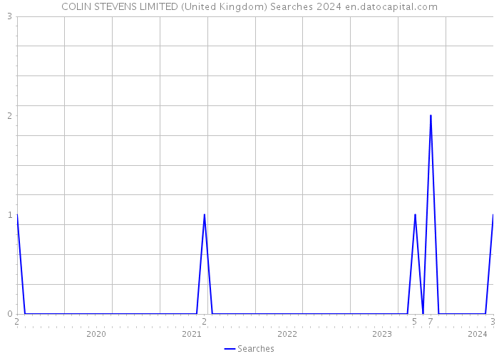 COLIN STEVENS LIMITED (United Kingdom) Searches 2024 